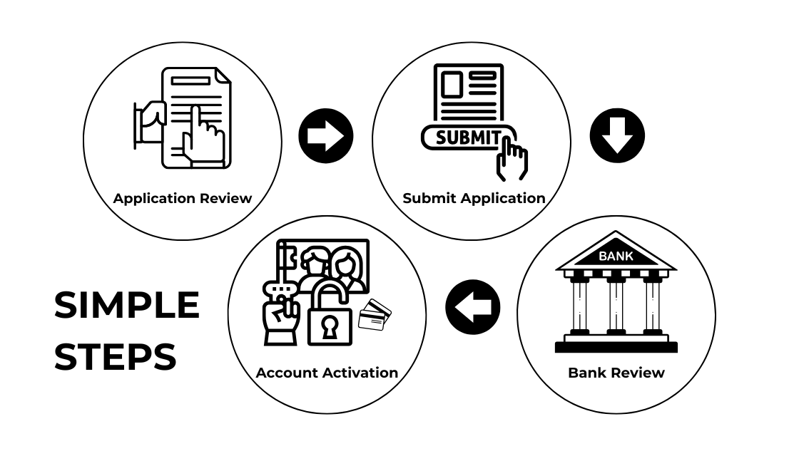 How to Open a Business Bank Account in Dubai steps